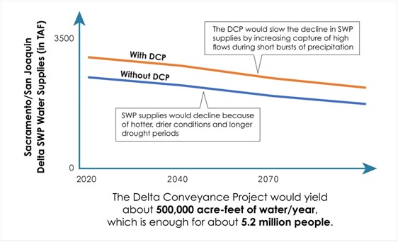 Chart showing projected State Water Project supplies with and without the Delta Conveyance Project into the future.