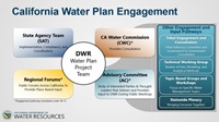 A graphic showing DWR's California Water Plan 2028 engagement framework.