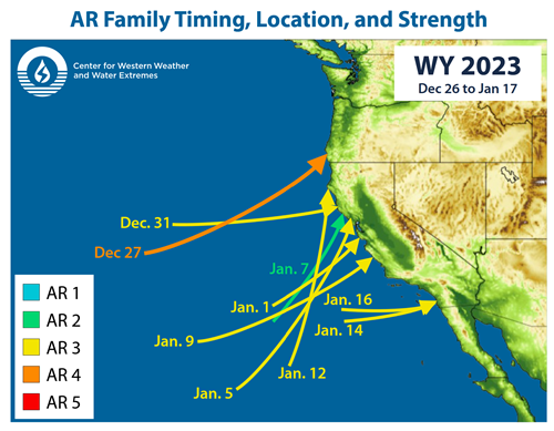 Map titled "AR Family Timing, Location, and Strength" by the Center for Western Weather and Water Extremes, showing atmospheric river paths hitting the U.S. West Coast during Water Year 2023 from Dec 26 to Jan 17. Arrows illustrate nine atmospheric rivers (ranging from AR strength 2 to 4) making landfall across Northern, Central, and Southern California between late December and mid-January.