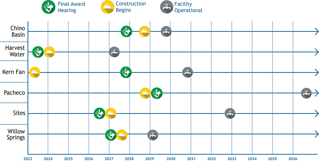 Project timelines for Chino Basin, Harvest Water, Kern Fan, Pacheco, Sites, and Willow Springs that show the approximate year for the final award hearing, construction begins, and facility operational.