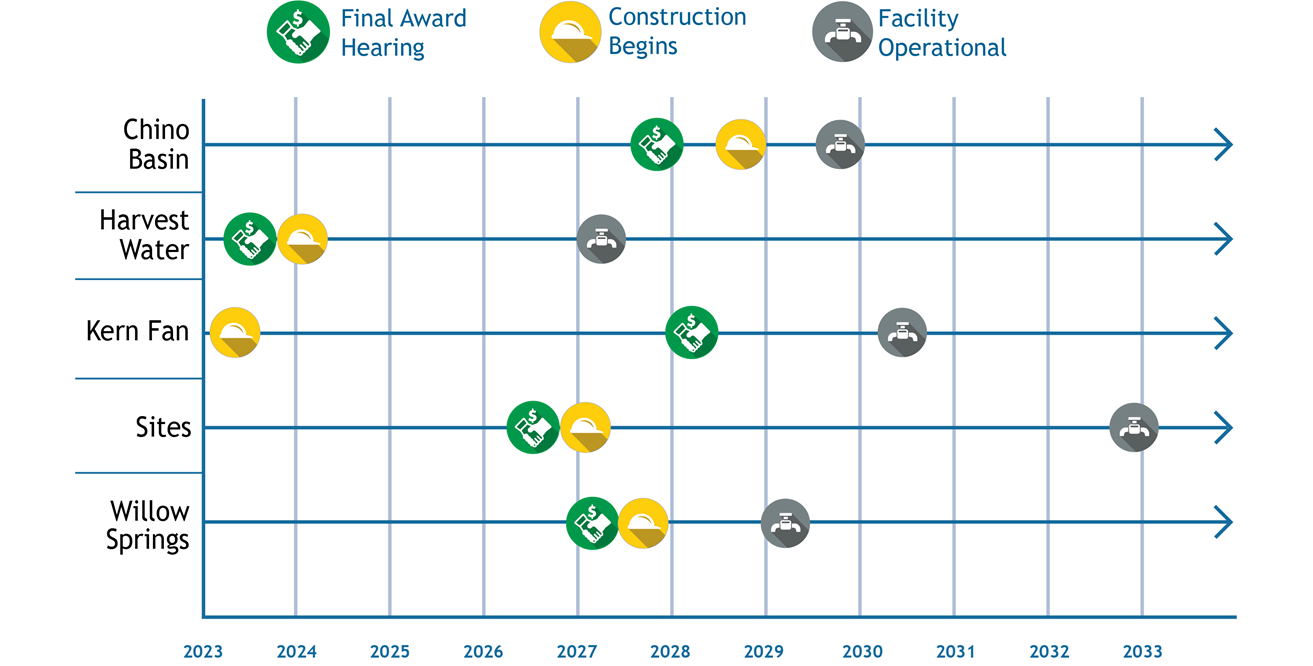 Project timelines for Chino Basin, Harvest Water, Kern Fan, Pacheco, Sites, and Willow Springs that show the approximate year for the final award hearing, construction begins, and facility operational.