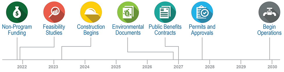 Projected timeline of major events until operation begins in 2030.