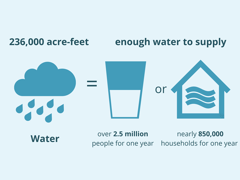 236,000 acre-feet of water equals enough water to supply over 2.5 million people for one year or nearly 850,000 households for one year.