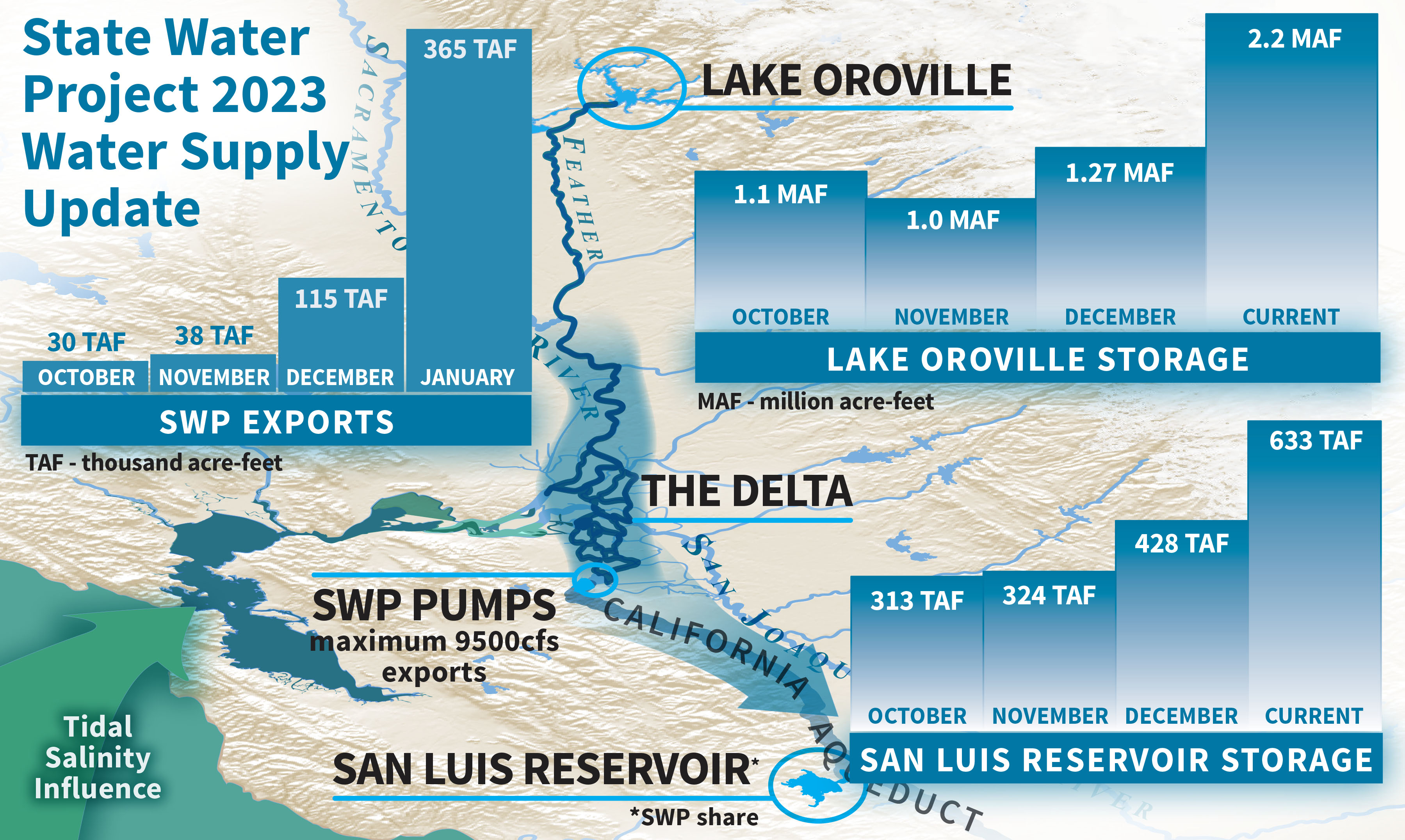 State Water Project 2023 Water Supply Update
