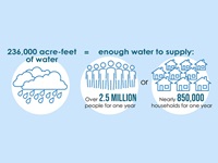 236,000 acre-feet of water equals enough water to supply over 2.5 million people for one year or nearly 850,000 households for one year.