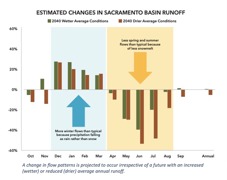 Chart showing estimated changes in Sacramento Basin runoff.