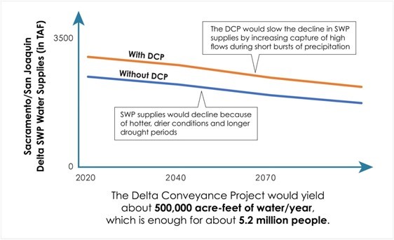 Chart showing projected State Water Project supplies with and without the Delta Conveyance Project into the future.