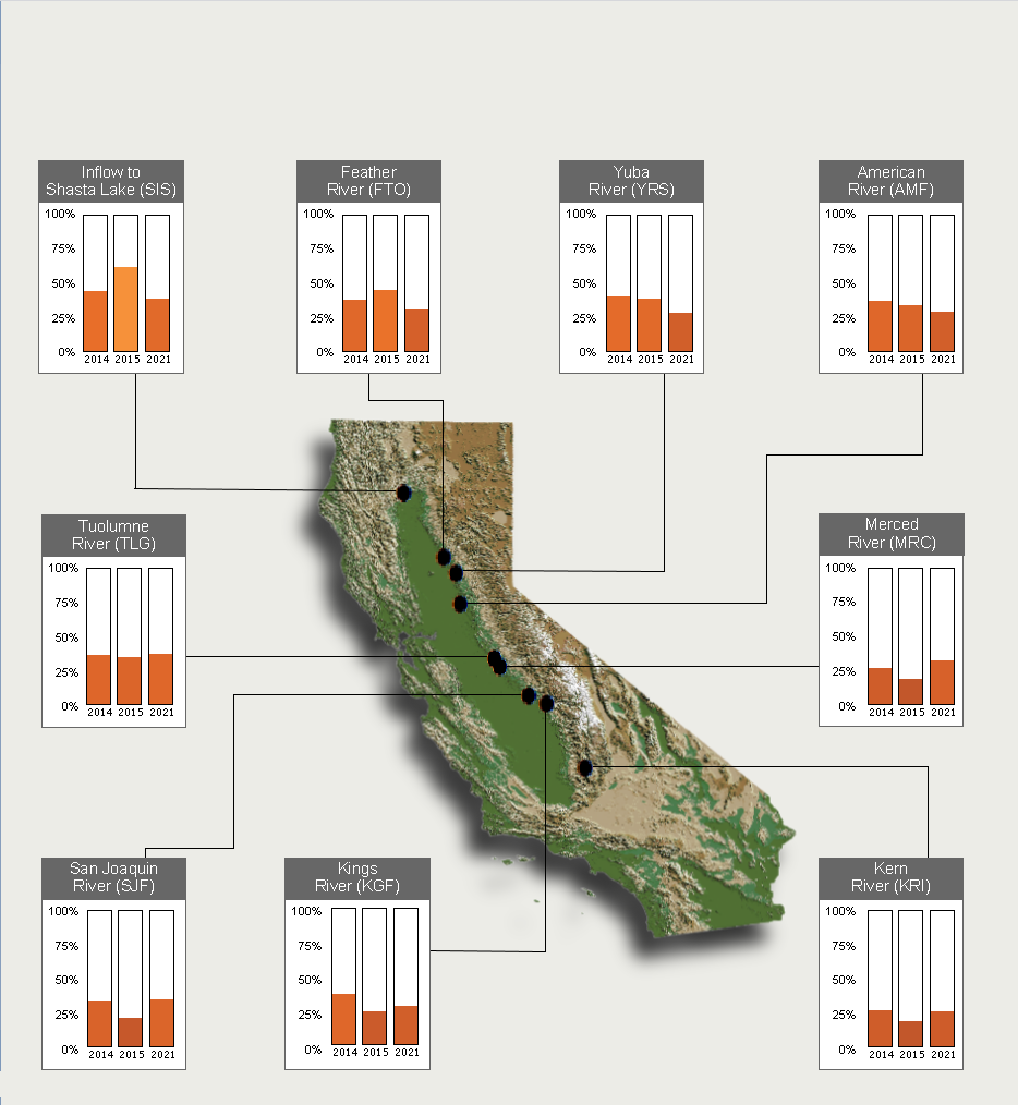  Full Natural Flow at DWR Forecast Points on Selected California RiversShown as a percent of Average to DateData as of Midnight: 16-Jun-2021