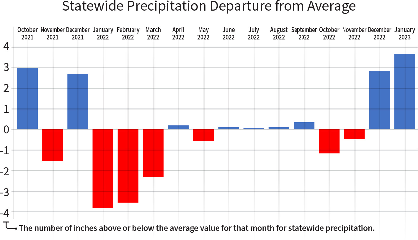 Statewide Precipitation from Average Graph 