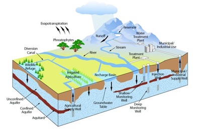 Image showing the hydrologic cycle. Contact DWR if you need more information about this image.