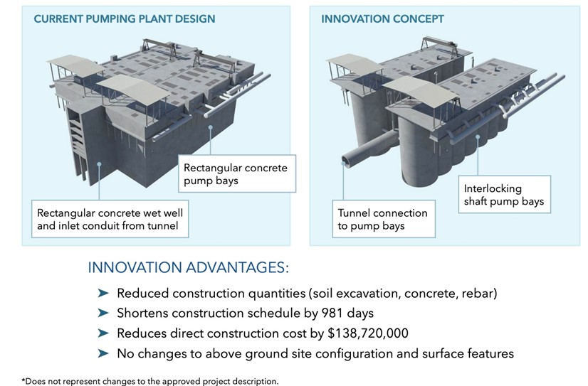Graphic showing the current Bethany Reservoir Pumping Plant design and a version that includes innovation concepts that include a belowground configuration to reduce construction effort and housing the pumping plant equipment and piping more efficiently.