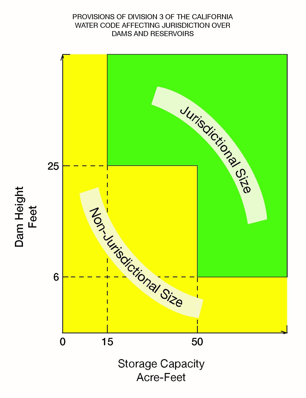 Jurisdictional Sized Dams