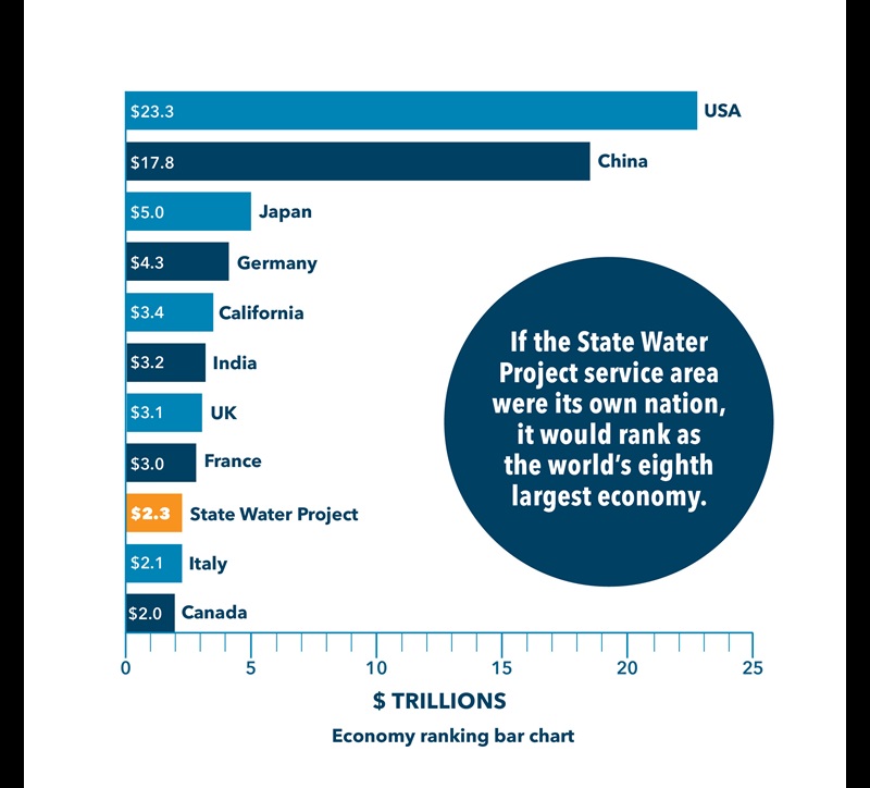 Bar chart displaying world economic rankings. If it were its own nation, the State Water Project service area would be the world's eighth largest economy.