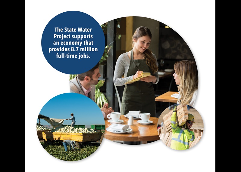 This graph shows the State Water Project as being one of the most cost effective and affordable sources of water in California beating out desalinization, recycling, storm water, and water conservation.