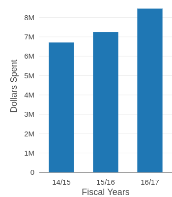 Small Business and DVBE Option Spending by Fiscal Year