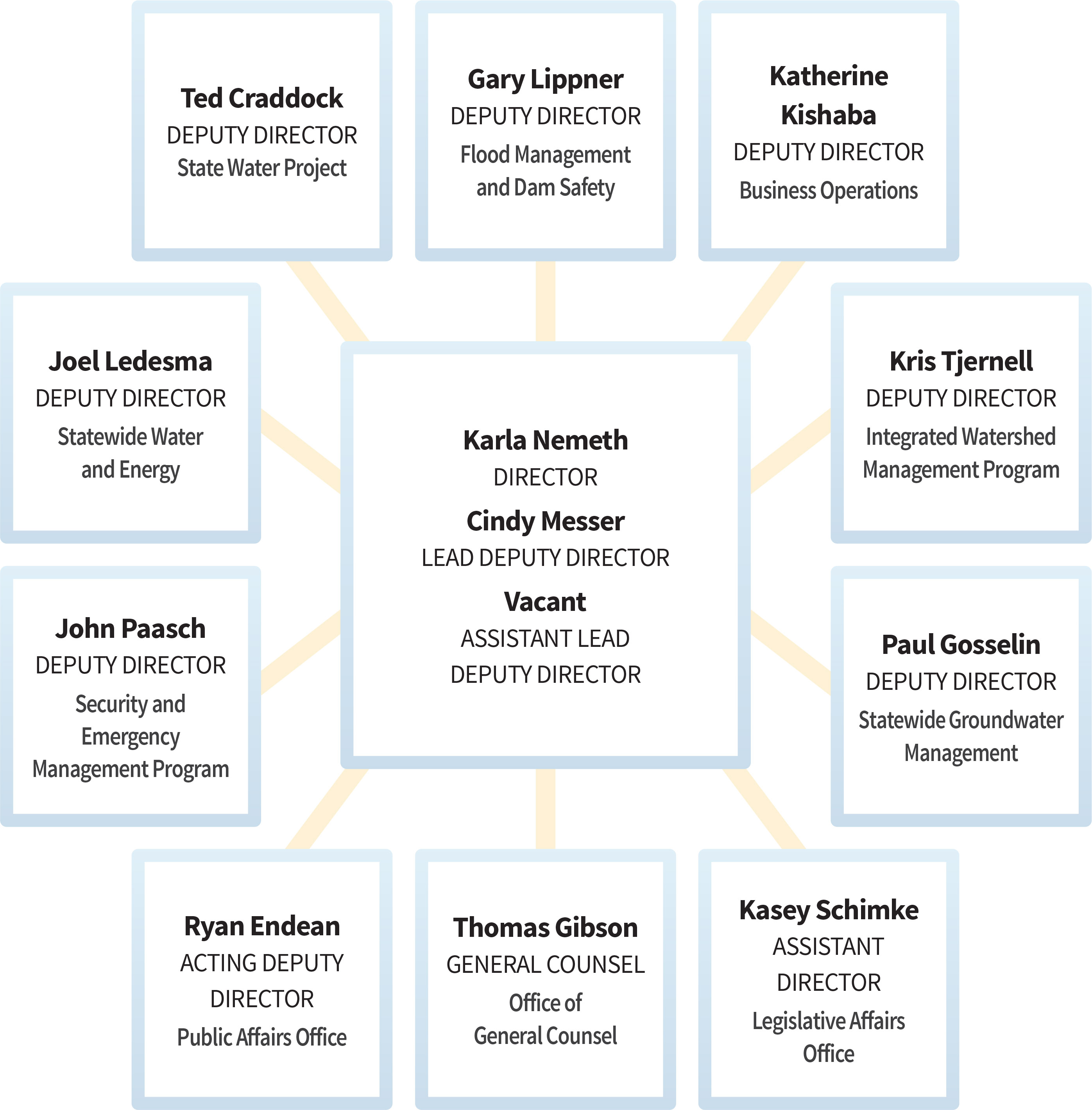 Organizational Chart