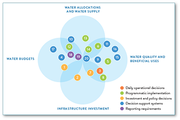 Diagram of distribution of Use Cases in various decision spaces