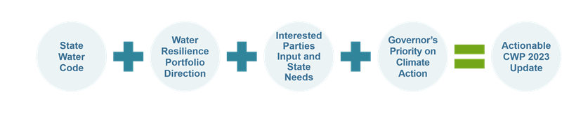 Diagram showing the key elements in shaping the development of Update 2023. These are the State Water Code, the Water Resilience Portfolio, stakeholders, and the Governor's climate action plan. 