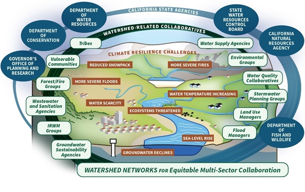 Watershed Resilience Program Networks.  