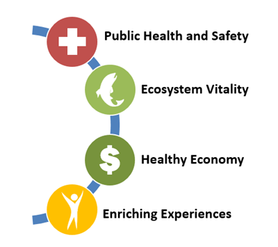 Image with the Water Plan's four societal values. Public Health and Safety, Ecosystem Vitality, Healthy Economy, Enriching Experiences.