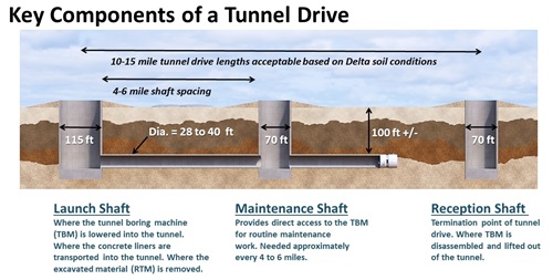 Key components of a tunnel drive rendering. Source: Delta Conveyance Design and Construction Authority