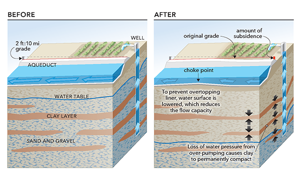 Before and After Subsidence -- updated July 2025