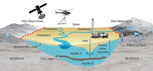 Image showing an overview of the basin characterization process with a helicopter and satellite collecting data over a groundwater basin.