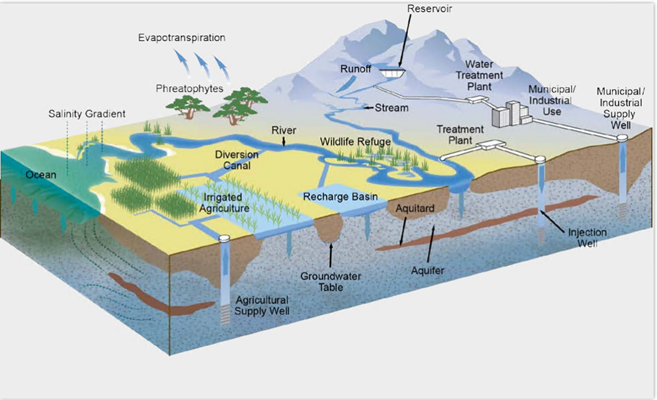 A 3D model of a hydrostratigraphic model from DWR's Hydrogeologic Conceptual Model Best Management Practices document.