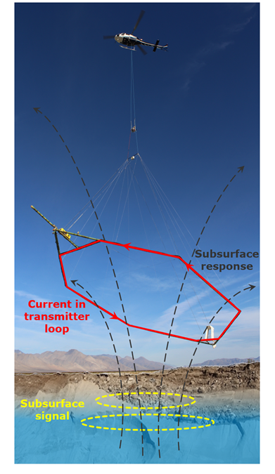 A conceptual diagram for how the electromagnetic method works.