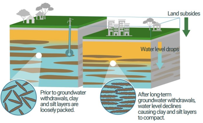 Schematic showing the effects of land subsidence due to lowering of groundwater levels. Prior to groundwater withdrawals, clay and silt layers are loosely packed. After long term groundwater withdrawals, water level declines causing clay and silt layers to compact.