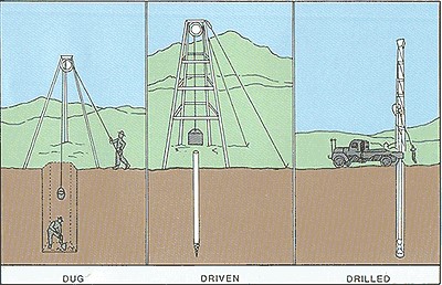 Picture of three well construction methods: dug/bored, driven, and drilled, as described in adjacent paragraph. For more information on this graphic, contact DWR.
