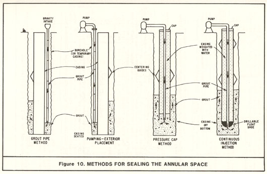 Figure 10. Four methods of sealing the annular space are shown: grout pipe method, pumping-exterior placement, pressure cap method, and continuous injector method, each of which are described in the text of Appendix B.