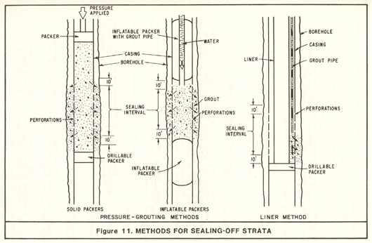 Figure 11. Three methods of sealing off strata are illustrated: pressure grouting with solid packers, pressure grouting with inflatable packers, and the liner method with a drillable packer. These are described in the text of Appendix B.