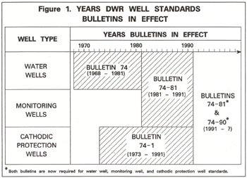 Figure 1 (B74-90). Chart showing history of the Bulletin 74 statewide series as follows: Bulletin 74 for water wells was in effect from 1968-1981; Bulletin 74-1 for cathodic protection wells was in effect from 1973-1991; Bulletin 74-81 has been in effect since 1981, with Bulletin 74-90 published as a draft amendment to 74-81 in 1991.