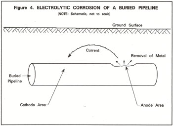 Figure 4 (B74-90). Metal is removed from a buried pipe due to electrolytic corrosion resulting from an induced current.