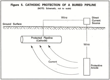 Figure 5 (B74-90). Schematic illustrates cathodic protection of a buried pipeline using a protective anode. A direct current source induces a current from a sacrificial anode to the pipeline and as a result, the pipeline becomes the cathode and is protected from corrosion and the sacrificial anode is corroded instead.