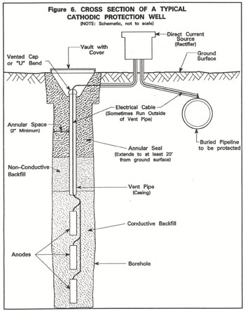 Figure 6 (B74-90). A schematic cross-section of a typical cathodic protection well shows a direct current source connected both to the pipeline and to a series of sacrificial anodes strung in a vertical well. The anodes are surrounded by conductive backfill; above the anode string, the vent pipe (casing) is sealed in the surface seal interval (upper 20 ft). The well is completed in a vault with a subsurface vented cap or “u” bend.