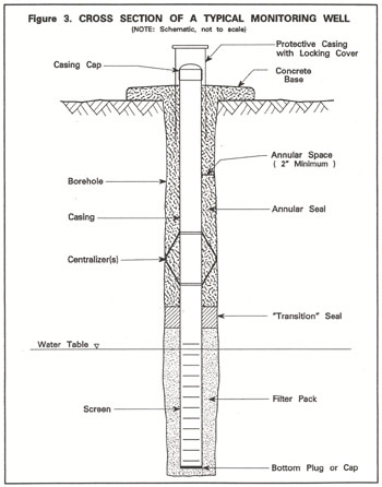 Figure 3 (B74-90). Sketch shows a cross section of a typical monitoring well having the following features: protective casing with locking cover, concrete base, casing, and casing cap, minimum two-inch annular space, annular seal, centralizers, transition seal, filter pack.