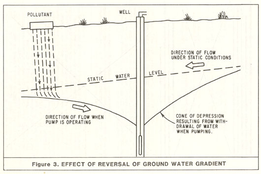 Figure 3. Cartoon cross-section of a pumping well that is reversing the natural groundwater gradient near a pollution source. Under non-pumping conditions, the groundwater flows from right to left carrying the pollutant away from the well. Under pumping conditions, the groundwater flows from left to right, drawing the pollution toward the well.