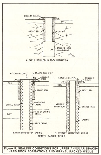 Figures 5A through 5C. Three cartoon well cross-sections show examples of sealing the upper annular space in the intervals specified in Subsection A: 5A shows a well drilled in rock formation as described in Section 9B4; 5B shows a gravel-packed well with conductor casing as described in 9B5; and 5C shows a gravel-packed well without a conductor casing as described in Section 9B5.