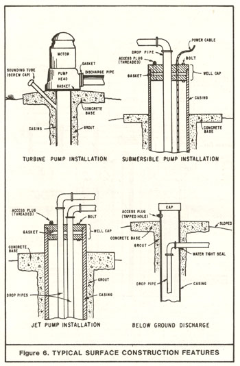 Figure 6. Four examples of surface construction features are shown in cross-section: turbine pump installation, submersible pump installation, get pump installation, and below ground discharge. Surface features described in Section 10 are called out, such as sound tube, gasket between pump head and base, access plug, well cap, and discharge pipes. 