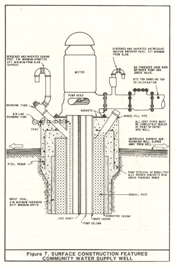 Figure 7. Detailed drawing of a community supply wellhead is shown in cross-section. In this example, the well has a turbine pump set on a raised concrete slab with a water-tight seal (gasket), sounding tube with a screened and inverted casing vent (three-inch minimum diameter and three-feet minimum above slab), air line sounds tube and gage that is sealed at the slab, a screened and inverted air release vacuum breaker vent (three-feet minimum above slab), check valve, gravel fill pipe. The figure also shows the ground sloping away from the well, a two-inch minimum annular seal at minimum 50 ft depth, and the well conductor casing, inner casing, pump column and line shaft. This figure is referenced in Section 10.