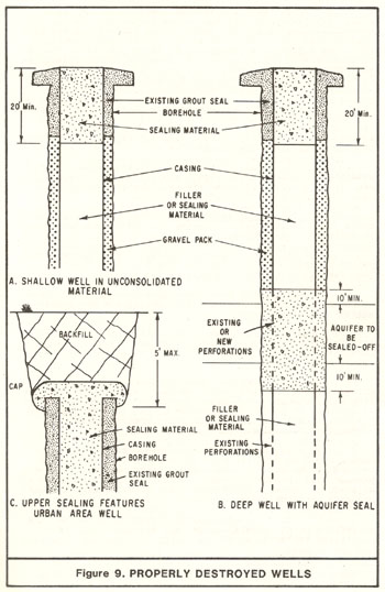Figure 9. Three cross-sectional sketches depict wells destroyed in accordance with Bulletin 74: 9A shows a shallow well in unconsolidated material, described in Section 23B1; 9B shows a deep well with aquifer seal in Section 23B2; and 9C shows the upper sealing features in an urban well, as described in Section 23E.
