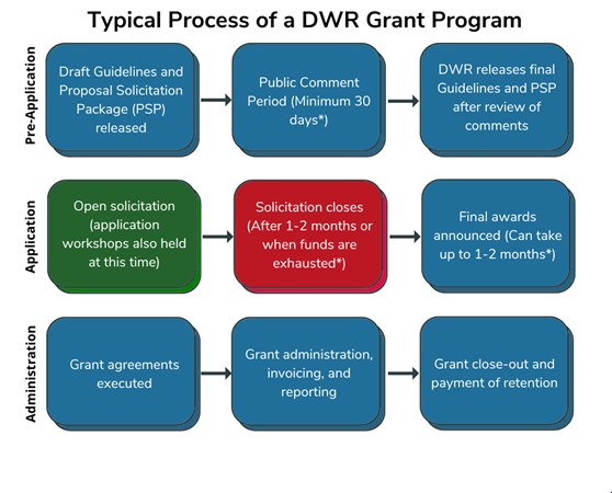 A timeline of the typical grant application process, from release of Guidelines, through the application period, and into agreements, administration, and reporting.