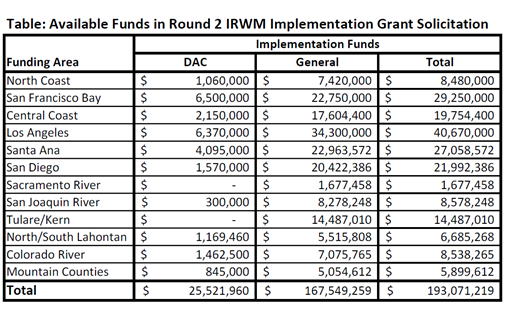 Available Funds in Prop 1 Round 2