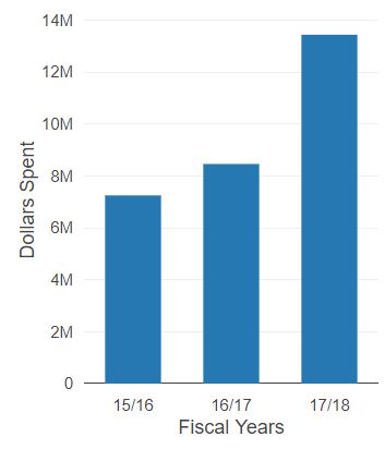 Graph of dollars SB DVBE optoin spend through FY18