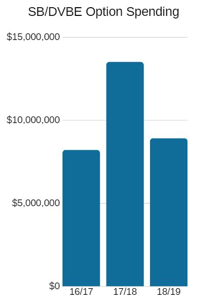 Small Business and DVBE Spending per Fiscal Year